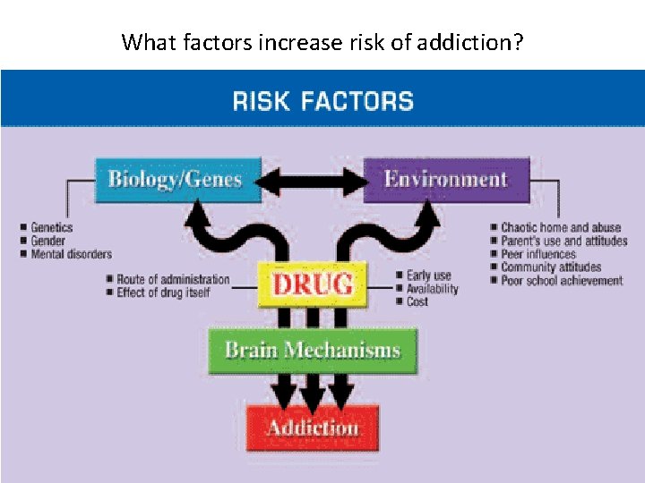 What factors increase risk of addiction? 