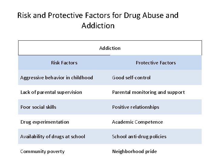 Risk and Protective Factors for Drug Abuse and Addiction Risk Factors Protective Factors Aggressive