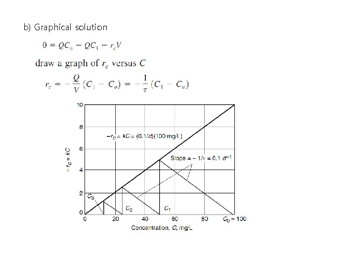 b) Graphical solution 