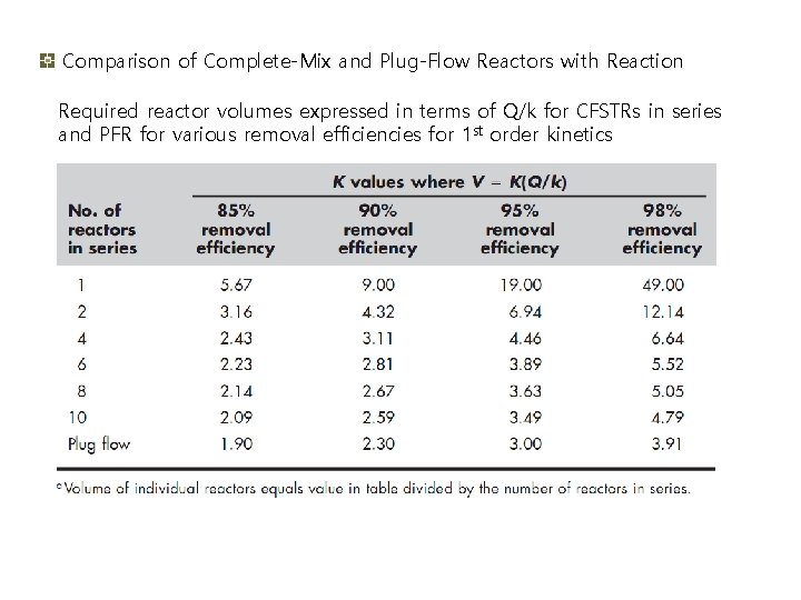 Comparison of Complete-Mix and Plug-Flow Reactors with Reaction Required reactor volumes expressed in terms