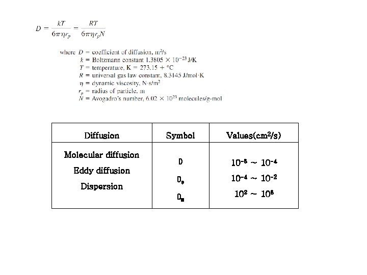 Diffusion Molecular diffusion Symbol Values(cm 2/s) D 10 -8 ∼ 10 -4 De 10