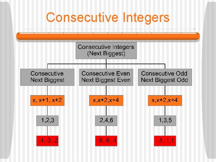Consecutive Integers 