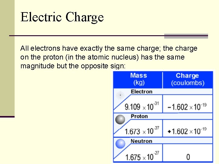 Electric Charge All electrons have exactly the same charge; the charge on the proton