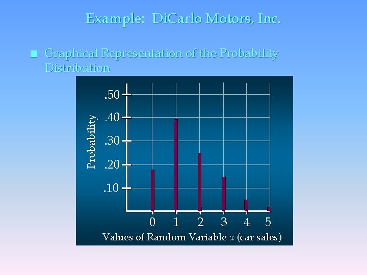 Example: Di. Carlo Motors, Inc. Graphical Representation of the Probability Distribution. 50 Probability n