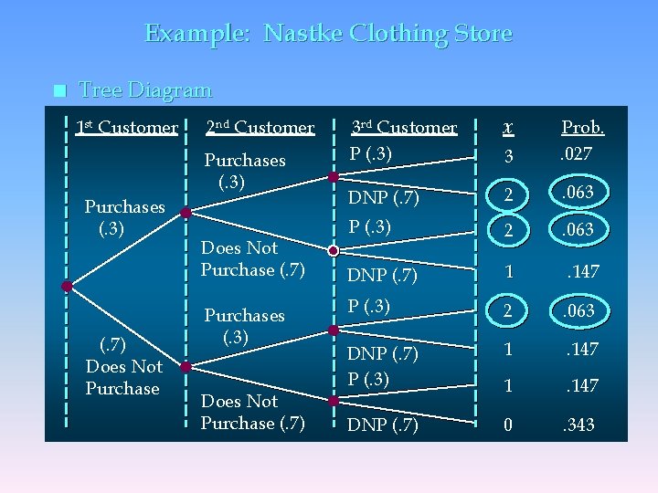 Example: Nastke Clothing Store n Tree Diagram 1 st Customer 2 nd Customer Purchases