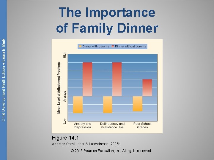 Child Development Ninth Edition ● Laura E. Berk The Importance of Family Dinner Figure