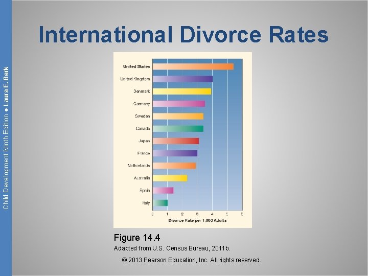 Child Development Ninth Edition ● Laura E. Berk International Divorce Rates Figure 14. 4