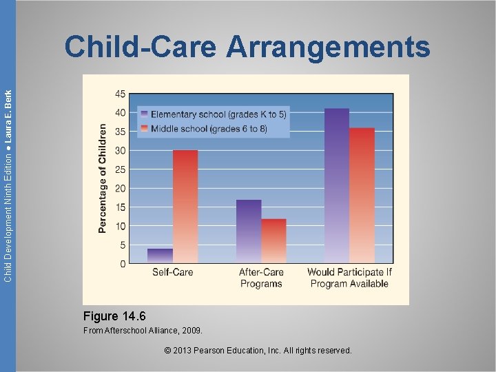 Child Development Ninth Edition ● Laura E. Berk Child-Care Arrangements Figure 14. 6 From