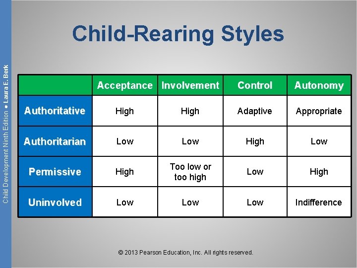 Child Development Ninth Edition ● Laura E. Berk Child-Rearing Styles Acceptance Involvement Control Autonomy