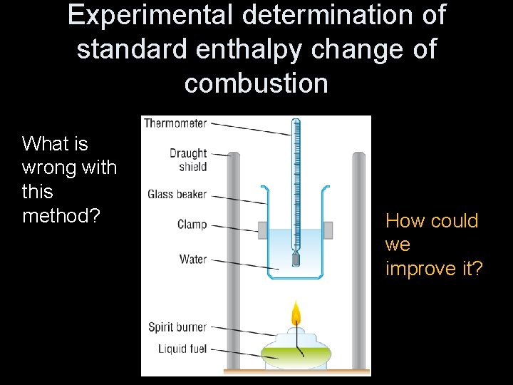 Experimental determination of standard enthalpy change of combustion What is wrong with this method?