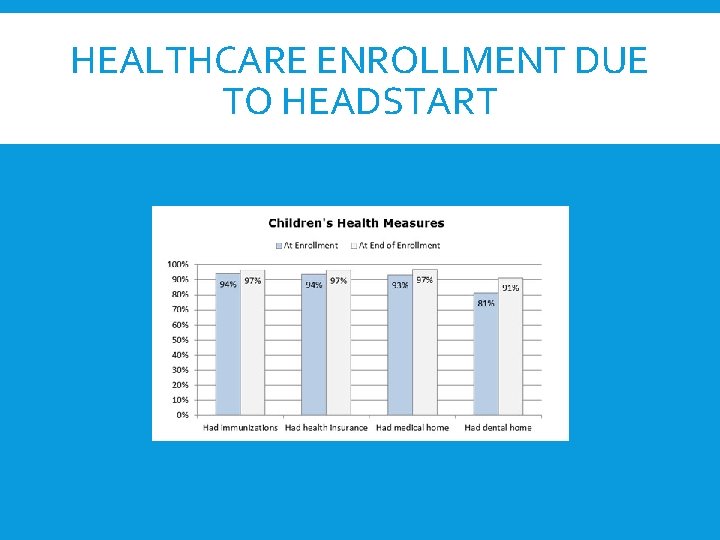 HEALTHCARE ENROLLMENT DUE TO HEADSTART 