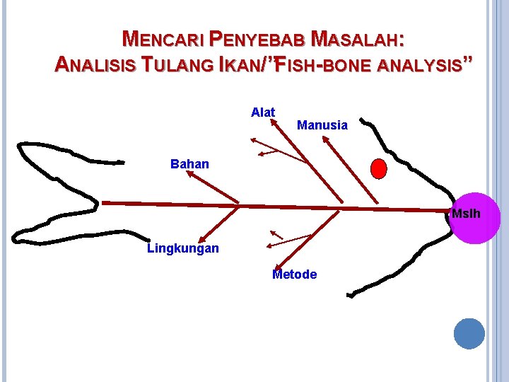 MENCARI PENYEBAB MASALAH: ANALISIS TULANG IKAN/”FISH-BONE ANALYSIS” Alat Manusia Bahan Mslh Lingkungan Metode 