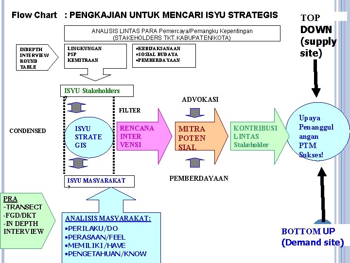 Flow Chart : PENGKAJIAN UNTUK MENCARI ISYU STRATEGIS ANALISIS LINTAS PARA Pemercaya/Pemangku Kepentingan (STAKEHOLDERS