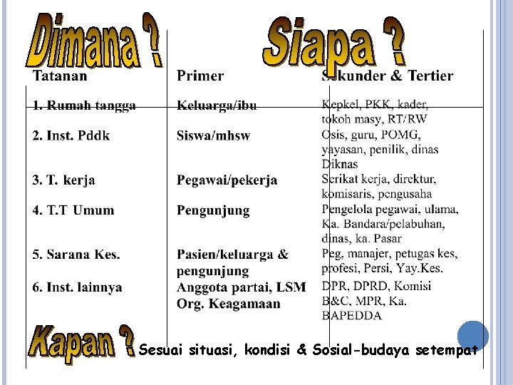 : Sesuai situasi, kondisi & Sosial-budaya setempat 