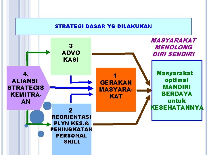 STRATEGI DASAR YG DILAKUKAN MASYARAKAT MENOLONG DIRI SENDIRI 3 ADVO KASI 4. ALIANSI STRATEGIS