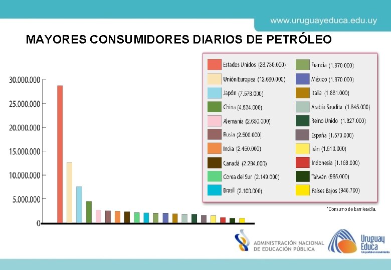 MAYORES CONSUMIDORES DIARIOS DE PETRÓLEO 