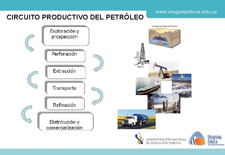 CIRCUITO PRODUCTIVO DEL PETRÓLEO 