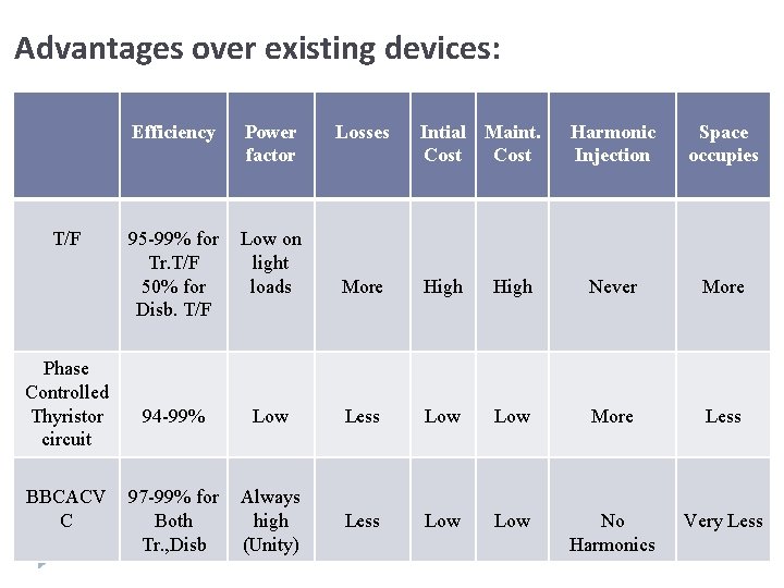 Advantages over existing devices: T/F Phase Controlled Thyristor circuit BBCACV C Efficiency Power factor