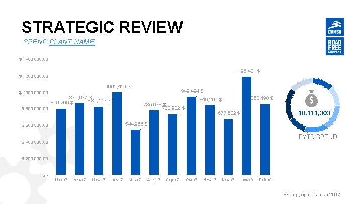 STRATEGIC REVIEW SPEND PLANT NAME $ 1400, 000. 00 1195, 421 $ $ 1200,