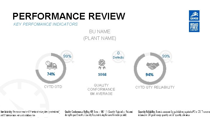 PERFORMANCE REVIEW KEY PERFOMANCE INDICATORS BU NAME (PLANT NAME) 0 99% 74% CYTD OTD