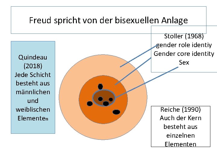 Freud spricht von der bisexuellen Anlage Quindeau (2018) Jede Schicht besteht aus männlichen und
