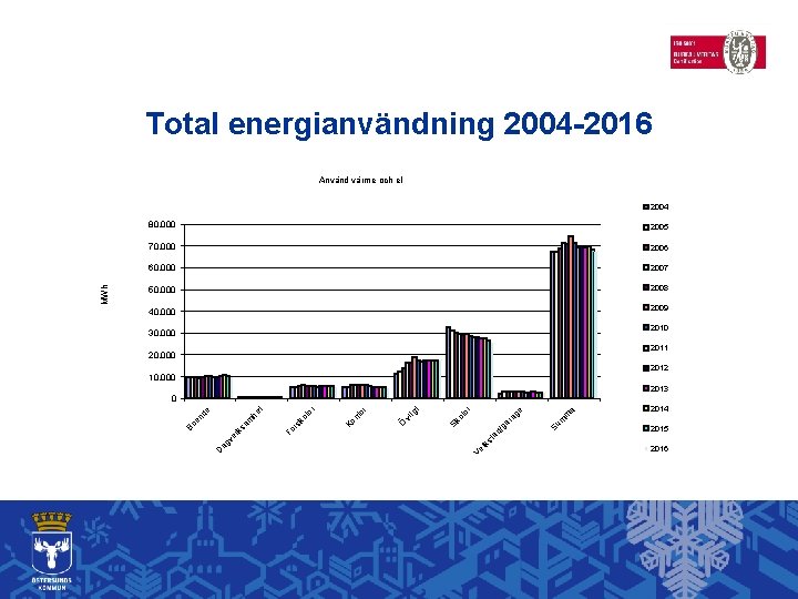 Total energianvändning 2004 -2016 Använd värme och el 80, 000 2005 70, 000 2006