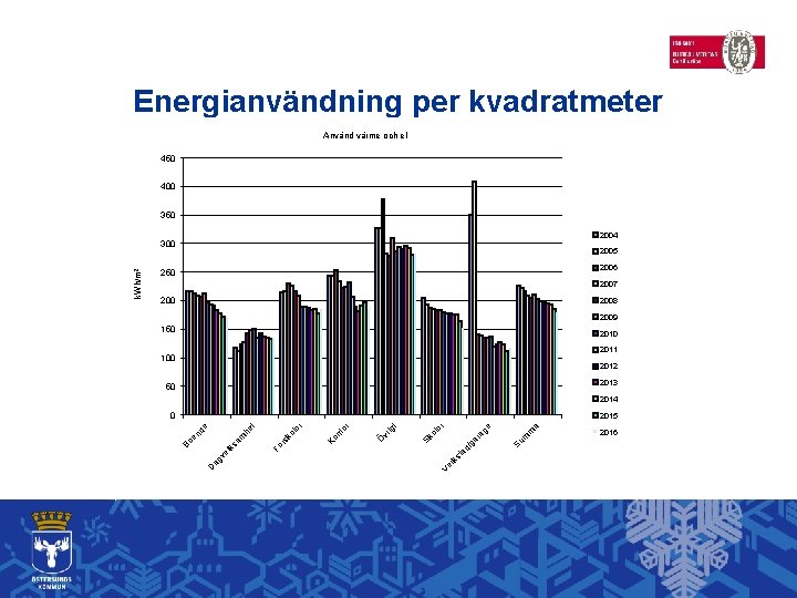 Energianvändning per kvadratmeter Använd värme och el 450 400 350 2004 2005 2006 250