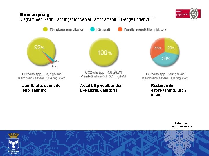 Elens ursprung Diagrammen visar ursprunget för den el Jämtkraft sålt i Sverige under 2016.