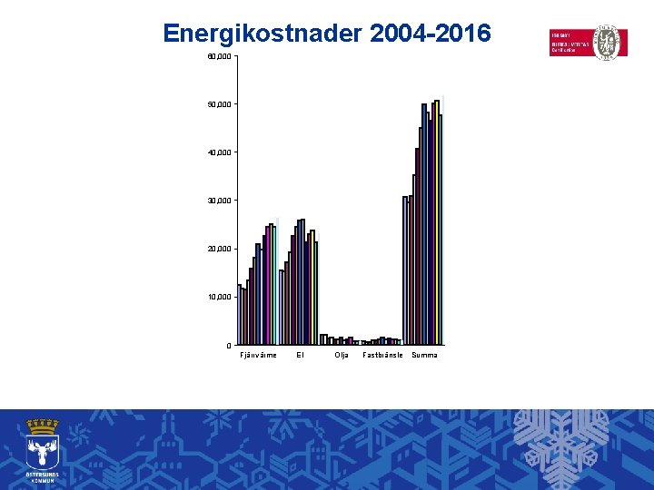 Energikostnader 2004 -2016 60, 000 50, 000 40, 000 30, 000 20, 000 10,