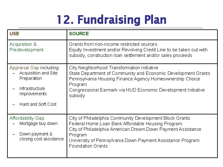 12. Fundraising Plan USE SOURCE Acquisition & Predevelopment Grants from non-income restricted sources Equity