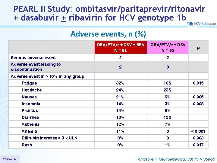 PEARL II Study: ombitasvir/paritaprevir/ritonavir + dasabuvir + ribavirin for HCV genotype 1 b Adverse