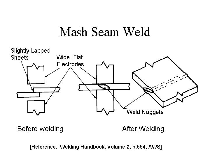 Mash Seam Weld Slightly Lapped Sheets Wide, Flat Electrodes Weld Nuggets Before welding After
