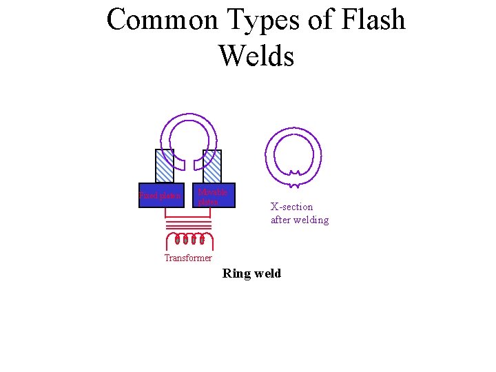Common Types of Flash Welds Fixed platen Movable platen X-section after welding Transformer Ring