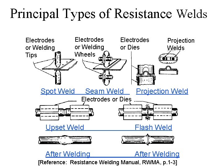 Principal Types of Resistance Welds Electrodes or Welding Tips Electrodes or Welding Wheels Spot