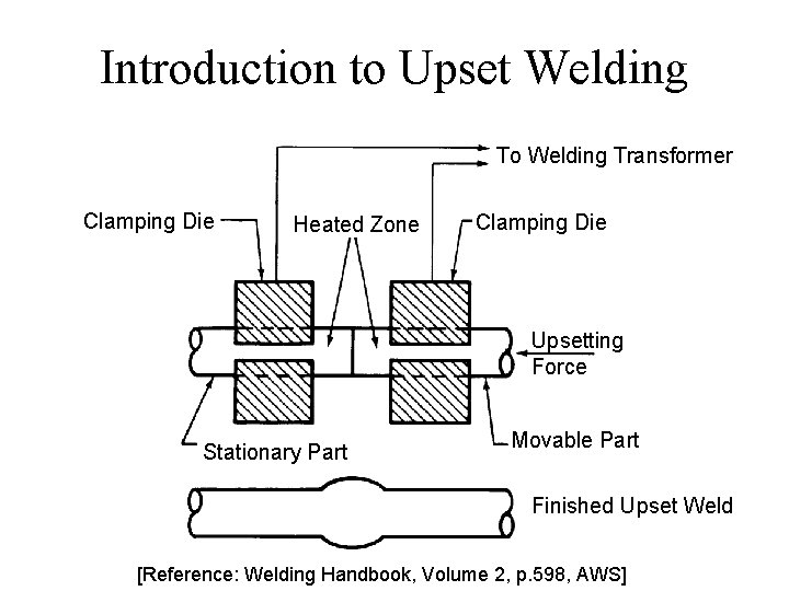 Introduction to Upset Welding To Welding Transformer Clamping Die Heated Zone Clamping Die Upsetting