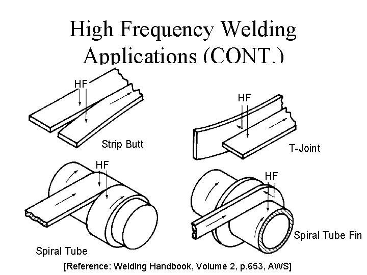 High Frequency Welding Applications (CONT. ) HF HF Strip Butt HF T-Joint HF Spiral