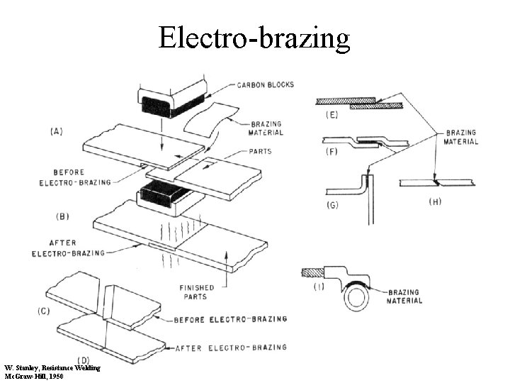 Electro-brazing W. Stanley, Resistance Welding Mc. Graw-Hill, 1950 