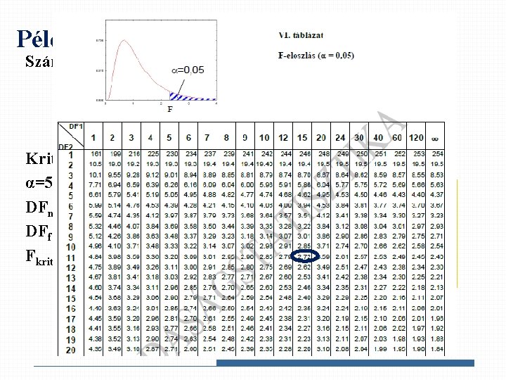 Példa Számított érték meghatározása: Kritikus érték meghatározása: α=5% ( a táblázat címében!) Mivel a