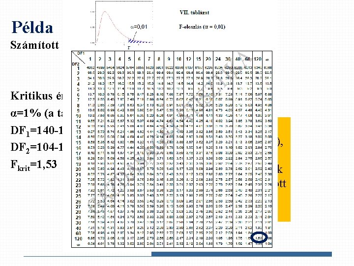 Példa Számított érték meghatározása: Kritikus érték meghatározása: α=1% (a táblázat címében!) Mivel a számított