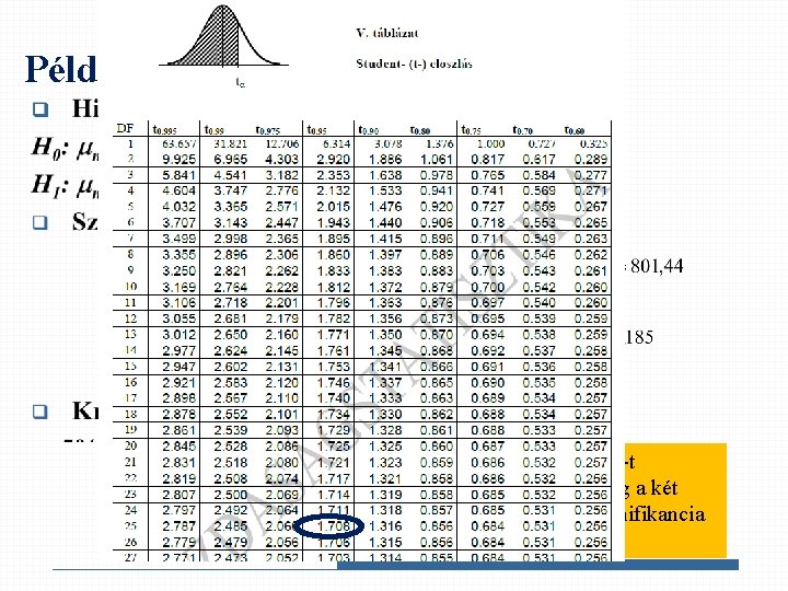 Példa q Mivel tsz=1, 185<1, 708, így a H 0 -t elfogadjuk, azaz nincs