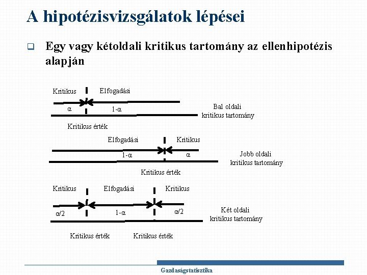 A hipotézisvizsgálatok lépései q Egy vagy kétoldali kritikus tartomány az ellenhipotézis alapján Kritikus Elfogadási