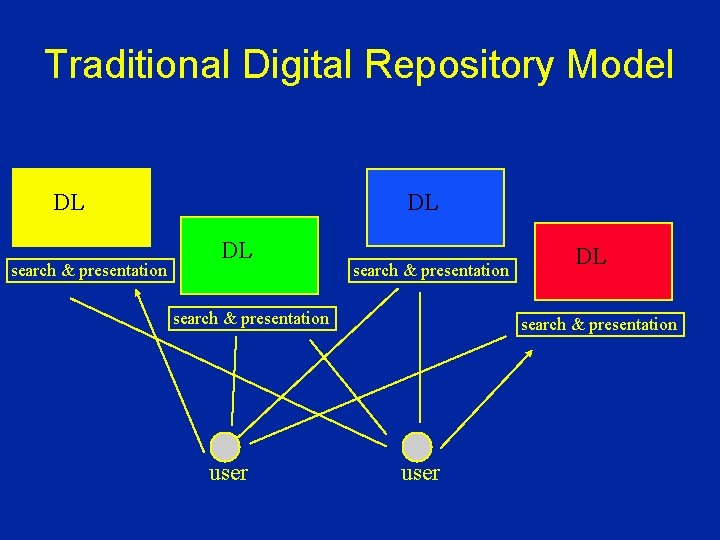 Traditional Digital Repository Model DL search & presentation DL DL search & presentation user