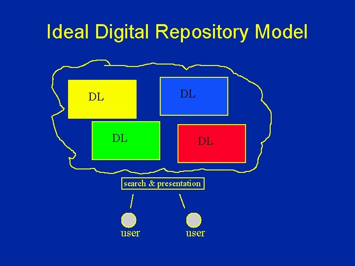 Ideal Digital Repository Model DL DL search & presentation user 