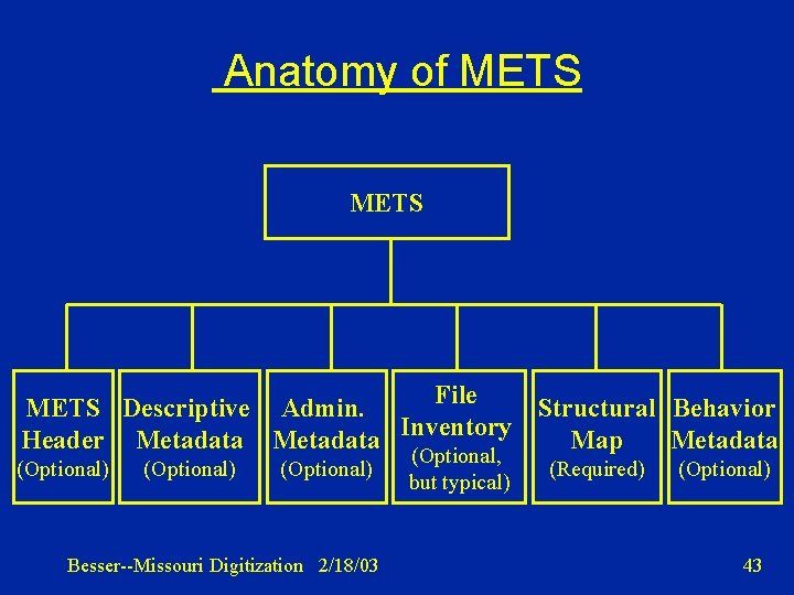 Anatomy of METS File METS Descriptive Admin. Structural Behavior Header Metadata Inventory Map Metadata