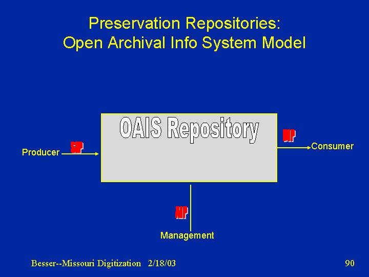 Preservation Repositories: Open Archival Info System Model Consumer Producer Management Besser--Missouri Digitization 2/18/03 90