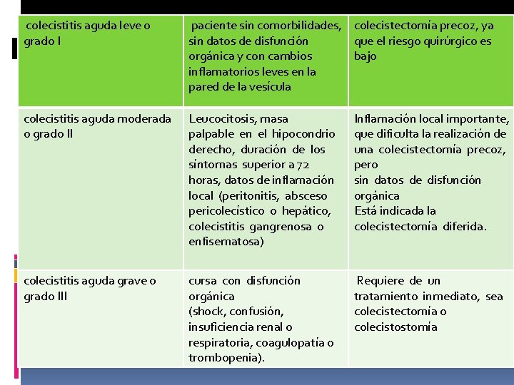 colecistitis aguda leve o grado I paciente sin comorbilidades, colecistectomía precoz, ya sin datos