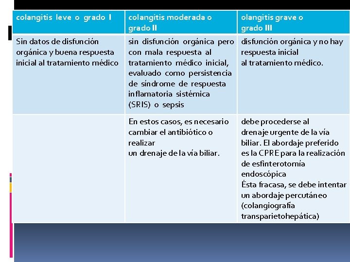 colangitis leve o grado I colangitis moderada o grado II Sin datos de disfunción