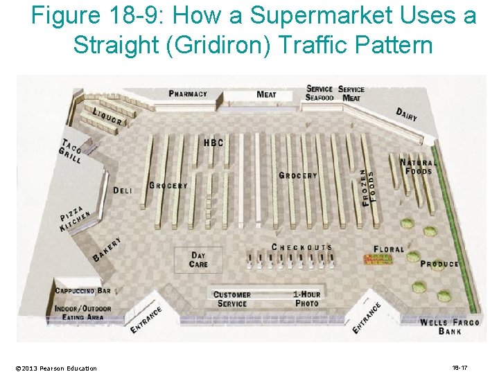 Figure 18 -9: How a Supermarket Uses a Straight (Gridiron) Traffic Pattern © 2013