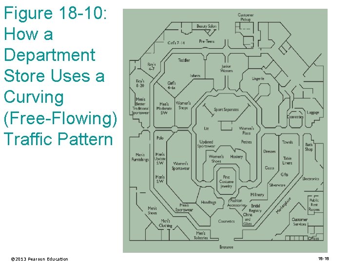 Figure 18 -10: How a Department Store Uses a Curving (Free-Flowing) Traffic Pattern ©