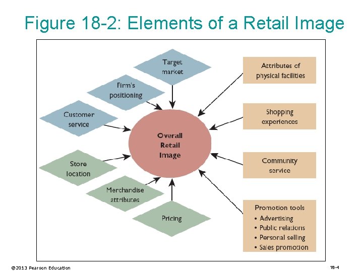 Figure 18 -2: Elements of a Retail Image © 2013 Pearson Education 18 -4